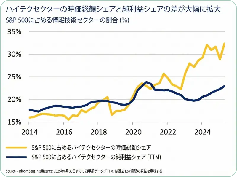 テックセクターの時価総額シェアと純利益シェアの乖離